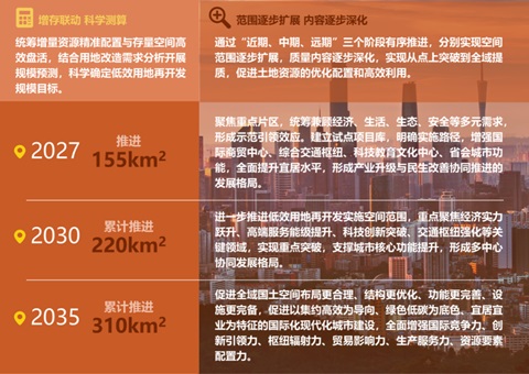 广州绘就310km2存量开展新蓝图——《广州市低效用地再开发专项妄想（2023-2035年）》宣布实验